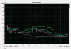 System noise load