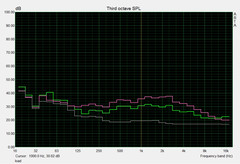 System noise load