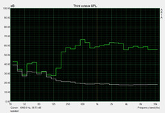 Noise characteristics of the speaker