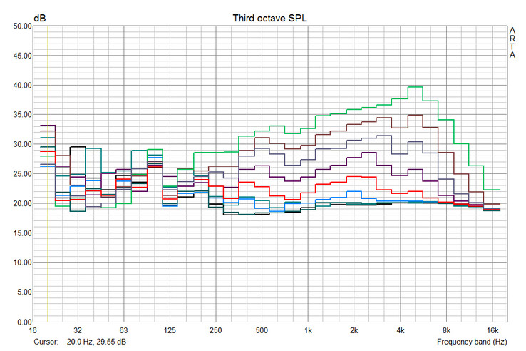 Noise characteristics MacBook Pro Retina 15: black: idle, dark green: 2500 rpm, blue: 3000 rpm, red: 3500 rpm, purple: 4000 rpm, gray: 4500 rpm, brown: 5000 rpm, green: 6000 rpm