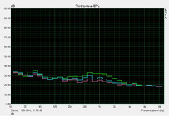 Noise development idle