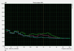 Idle noise level