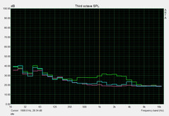 Noise development idle