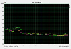 Idle noise development