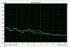 Noise development idle