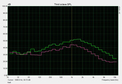 Noise development load