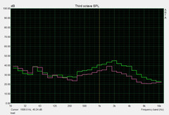 Noise development load