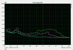 System noise under load