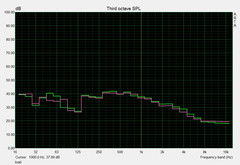 Noise development load