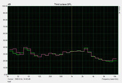 System noise load