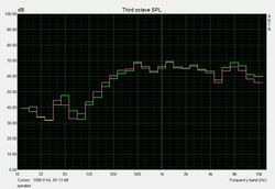 Speaker measurements