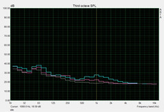 Idle noise level