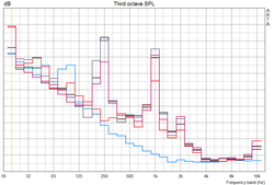 The fan integrated in the i3 NUC only has a peak noise at 1k Hz without load. A second peak is seen at 250 Hz.