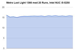 20 runs of Metro Last Light and no severe drop in performance.