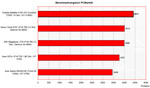 performance comparison PC Mark 04