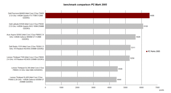 Performance PCMark 2005