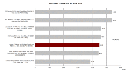 Performance PCMark 2005