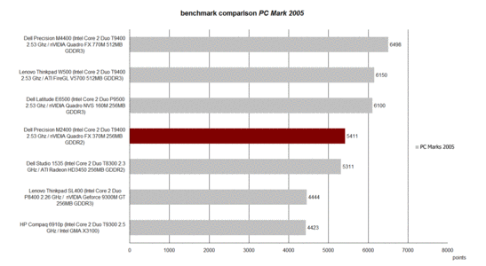 PC Mark 2005 Comparison