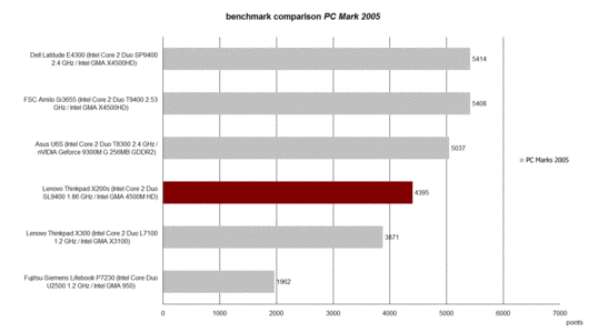 PC Mark 2005 benchmark test