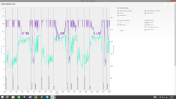 Clock and temperature development in PCMark