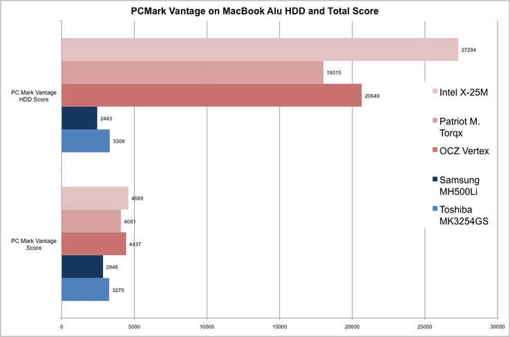 PCMark Vantage results on the 9400M chipset from Nvidia. The SSDs show a clear lead in points compared to HDD.