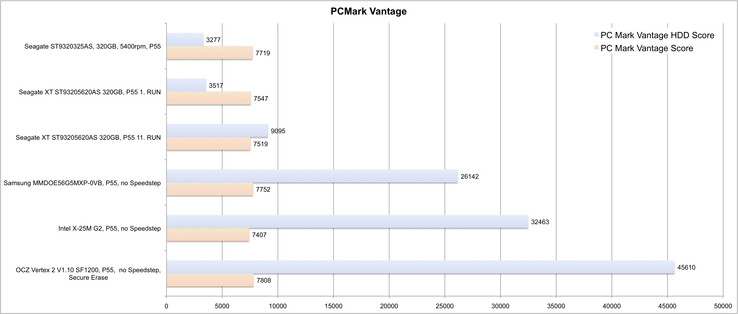 PCMark Vantage comparison