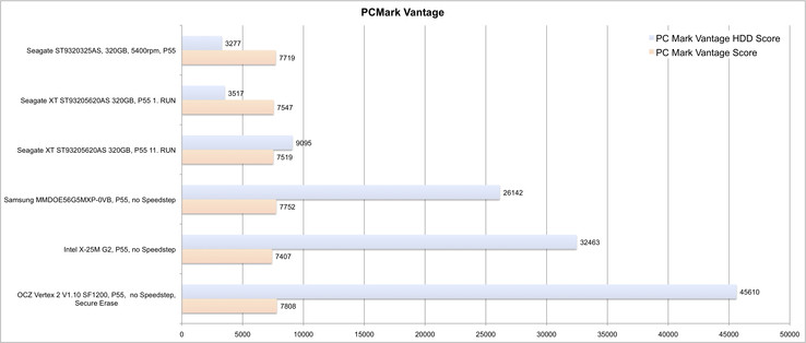 PCMark Vantage Comparison