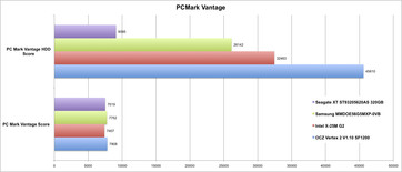 PCMark Vantage P55 desktop comparison