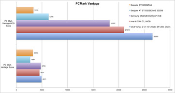 PCMark Vantage UL50VF comparison