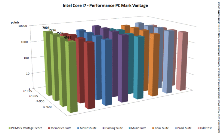 PC Mark Vantage