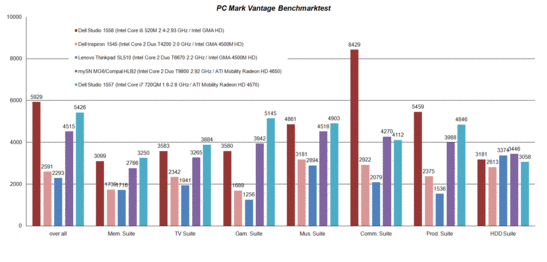 PC Mark Vantage