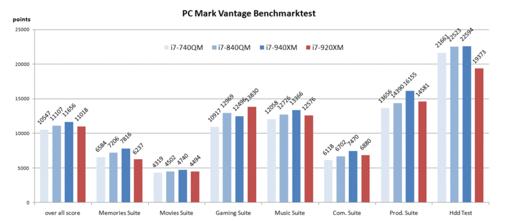 PC Mark Vantage