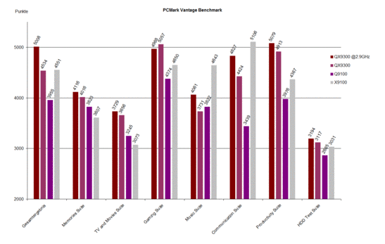 PCMark Vantage Benchmarktest