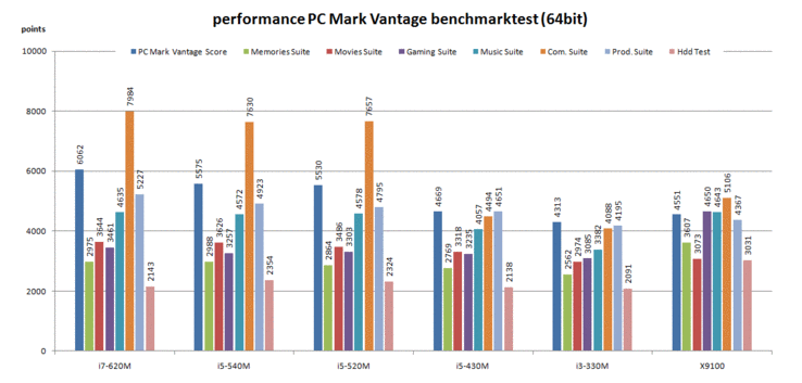 PC Mark Vantage