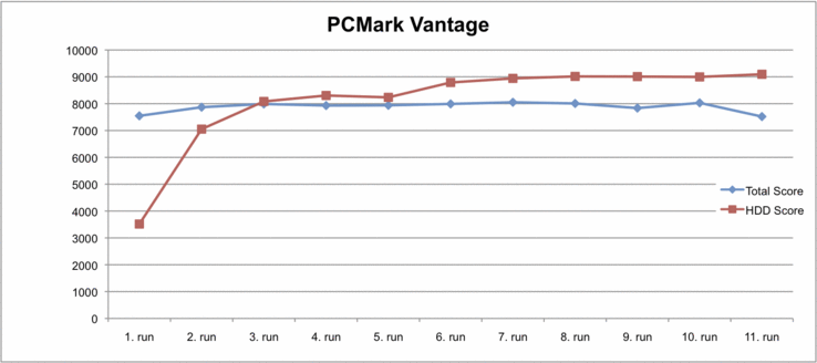 PCMark Vantage Total and HDD Scores in 11 Run-Throughs (P55 Desktop )