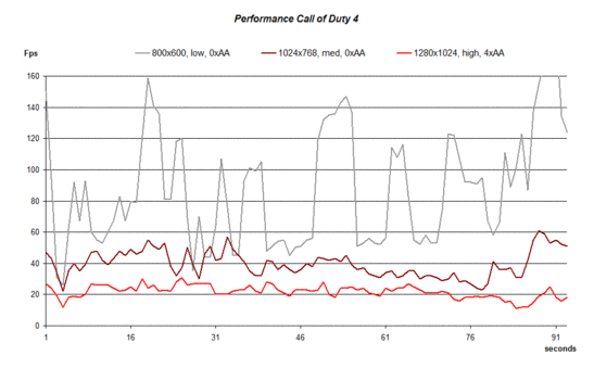 Performance Call of Duty 4
