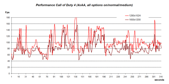 Performance Call of Duty 4