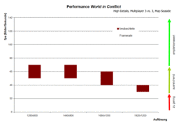 Performance - World in Conflict