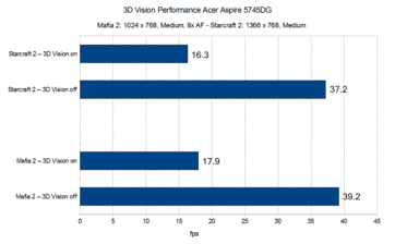 Gaming performance 3D Vision