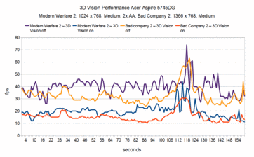 Gaming performance 3D Vision