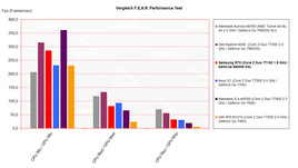 Performance Comparison F.E.A.R.