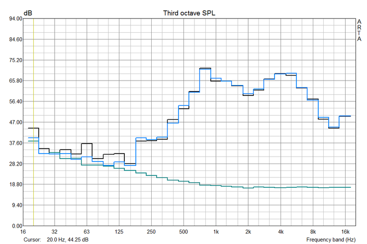 Pink Noise is uneven and not balanced; volume of 77 dB(A) reasonably loud