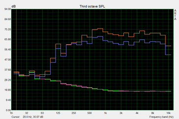 Pink Noise with 100% and reduced volume (in order to see distortions or the like at maximum volume) compared to ambient noises Pink Noise with 100% and reduced volume (in order to see distortions or the like at maximum volume) compared to ambient noises