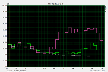 Pink noise at 70dB(A)