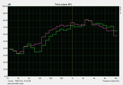 Pink Noise & White Noise