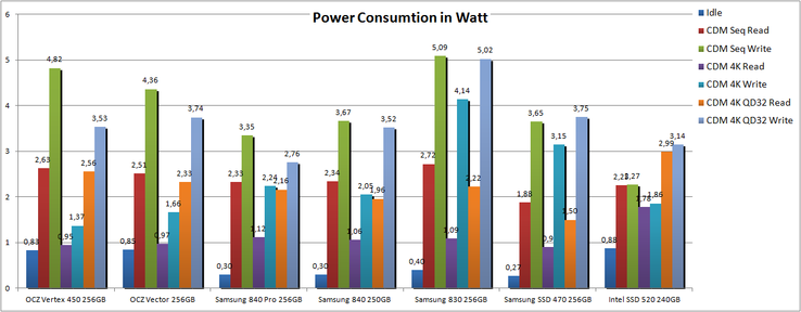 Power consumption idle and with CrystalDiskMark load