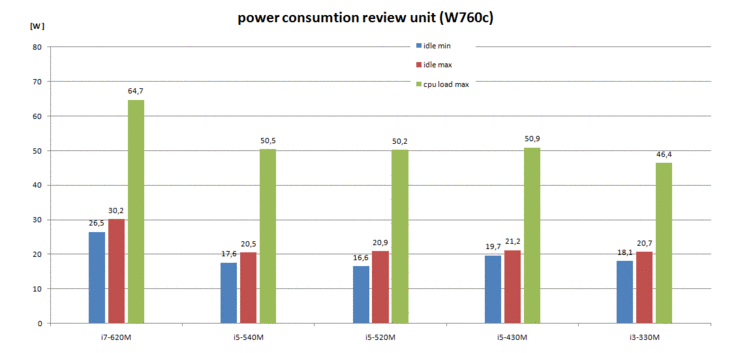 Power Consumption