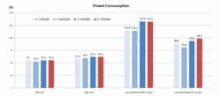 Power Consumption of the test system