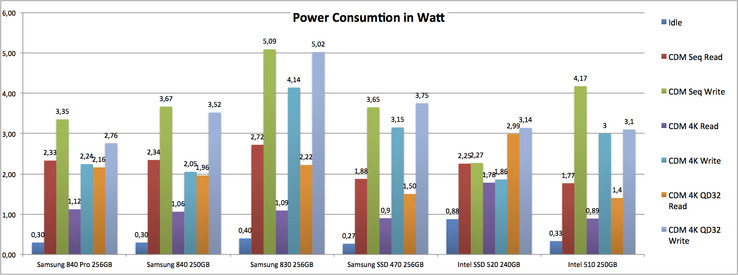 Power consumption while idle and at load with CrystalDiskMark.