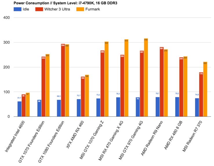 Comparison values from the RX 460 test with the newest 16.8.1 AMD driver (also for the RX 480).